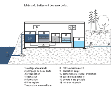 prlevement de l'eau dans un lac