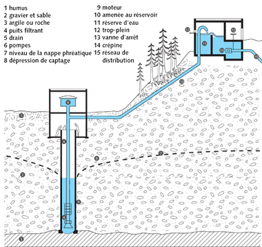 prlevement de l'eau souterraine