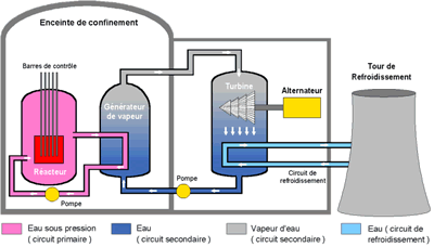 schema de principe du fonctionnement d'une centrale nuclare