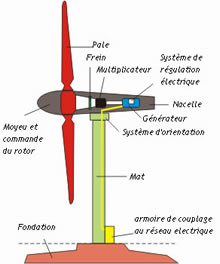 schema d'une olienne